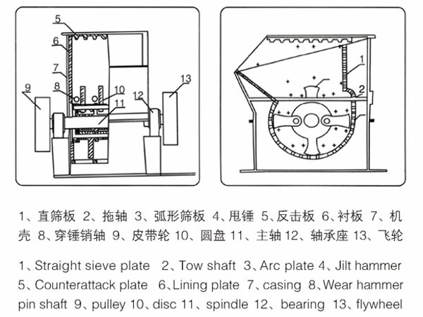 錘式破碎機(jī)原理